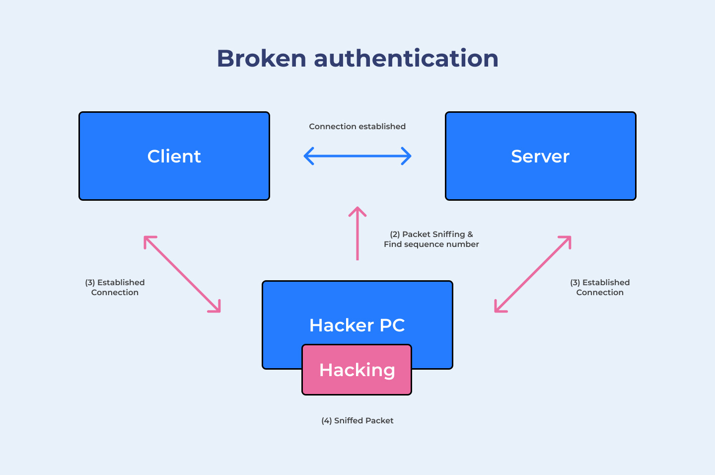 Broken Authentication Example