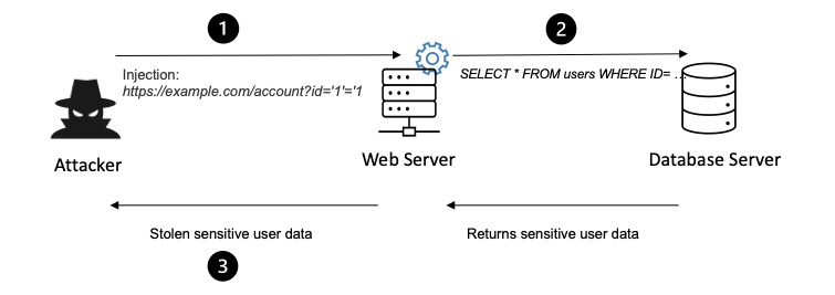 Injection Example