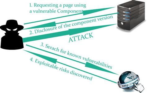 Components with Known Vulnerabilities Example